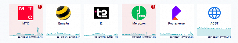Пользователи МТС и «Мегафона» сообщают о проблемах со связью